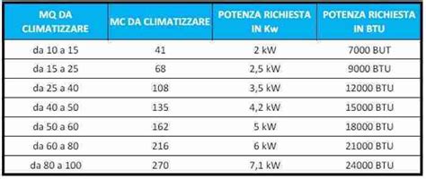9000 btu per quanti mq
